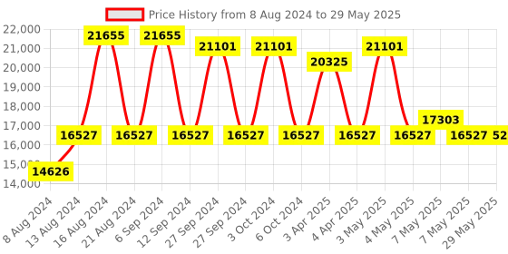 firstcry.com Babyhug Lily Cot And Mattress Set Size-120X60X10 cm babyhug Price History Graph from 8 Aug 2024 to 29 May 2025