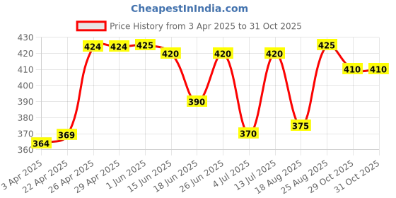 firstcry.com Babyhug Linen Full Sleeves Solid Shirt - Blue babyhug Price History Graph from 3 Apr 2025 to 31 Oct 2025
