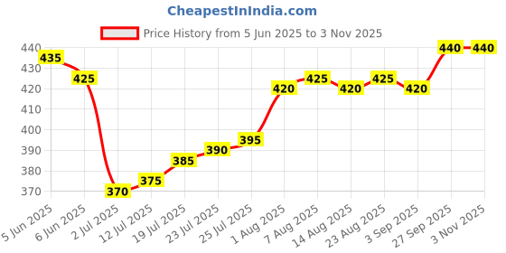 firstcry.com Babyhug Linen Woven Full Sleeve Mandarin Collar Solid Kurta Shirt - Lemon Yellow babyhug Price History Graph from 5 Jun 2025 to 3 Nov 2025
