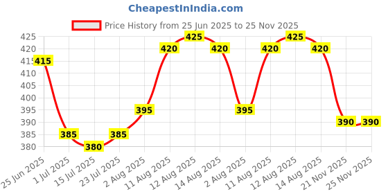 firstcry.com Babyhug Linen Woven Full Sleeve Solid Color Shirt - Light Yellow babyhug Price History Graph from 25 Jun 2025 to 25 Nov 2025