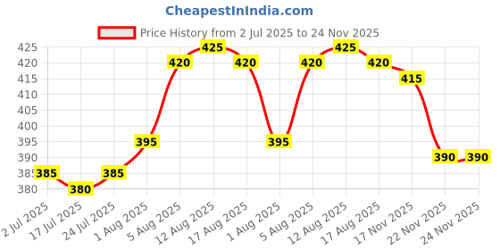 firstcry.com Babyhug Linen Woven Full Sleeve Solid Color Shirt - Light Yellow babyhug Price History Graph from 2 Jul 2025 to 23 Nov 2025