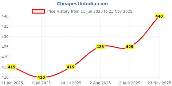 firstcry.com Babyhug Linen Woven Full Sleeves Mandarin Collar Kurta Solid Color Shirt - Red babyhug Price History Graph from 11 Jun 2025 to 23 Nov 2025