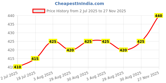 firstcry.com Babyhug Linen Woven Full Sleeves Mandarin Collar Kurta Solid Color Shirt - Red babyhug Price History Graph from 2 Jul 2025 to 27 Nov 2025