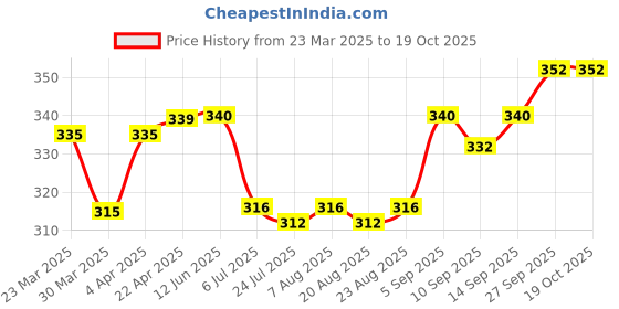 firstcry.com Babyhug Linen Woven Half Sleeves Solid Color Kurta Type Mandarin Collar Shirt - Red babyhug Price History Graph from 23 Mar 2025 to 17 Oct 2025