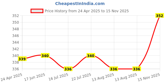 firstcry.com Babyhug Linen Woven Half Sleeves Solid Color Shirt - Yellow babyhug Price History Graph from 24 Apr 2025 to 15 Nov 2025