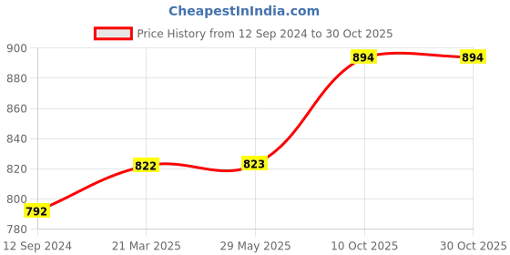 firstcry.com Babyhug Lion & Cow Printed Play Mat - Multicolor babyhug Price History Graph from 12 Sep 2024 to 30 Oct 2025
