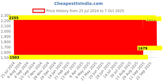 firstcry.com Babyhug Lion Shaped Soft Seat - (Color May Vary) babyhug Price History Graph from 25 Jul 2024 to 6 Oct 2025