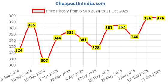 firstcry.com Babyhug Liquid Laundry Detergent - 550 ml AND Babyhug Liquid Multi Purpose Cleanser - 550 ml babyhug Price History Graph from 6 Sep 2024 to 11 Oct 2025