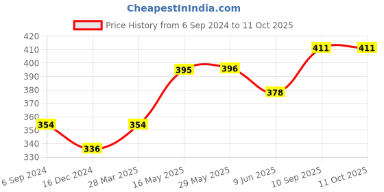 firstcry.com Babyhug Liquid Laundry Detergent - 550 ml (Pack of 2) babyhug Price History Graph from 6 Sep 2024 to 10 Oct 2025