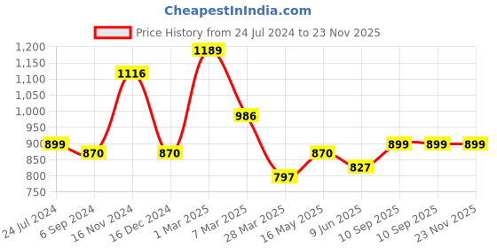 firstcry.com Babyhug Liquid Laundry Detergent Refill Pack - 1500 ml Pack of 2 babyhug Price History Graph from 24 Jul 2024 to 23 Nov 2025