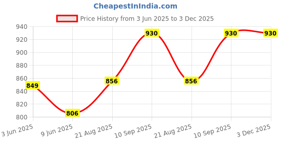 firstcry.com Babyhug Liquid Laundry Detergent Refill Pack of 3 - 1.5L Each babyhug Price History Graph from 3 Jun 2025 to 3 Dec 2025