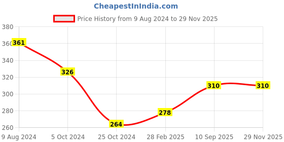 firstcry.com Babyhug Little Giraffe Shape Stacking Toy Multicolour - 6 Pieces babyhug Price History Graph from 9 Aug 2024 to 28 Nov 2025