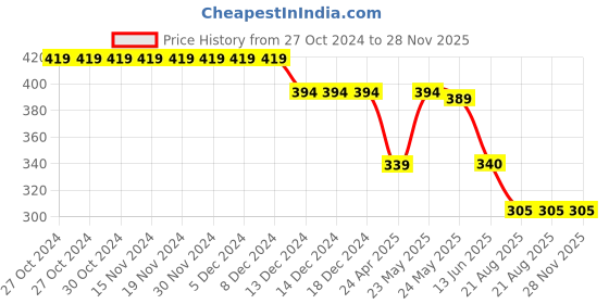 firstcry.com Babyhug Looper Cotton Knit Full Length Lounge Pant With Animal Print - Multicolour babyhug Price History Graph from 27 Oct 2024 to 28 Nov 2025