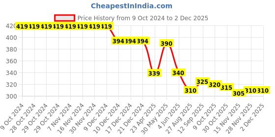 firstcry.com Babyhug Looper Cotton Knit Full Length Lounge Pant With Animal Print - Multicolour babyhug Price History Graph from 9 Oct 2024 to 30 Nov 2025