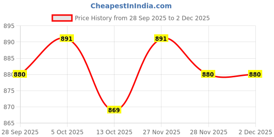 firstcry.com Babyhug Looper Knit Full Sleeves Knit Top and Skort Set With New York Text Print - Pink babyhug Price History Graph from 28 Sep 2025 to 2 Dec 2025