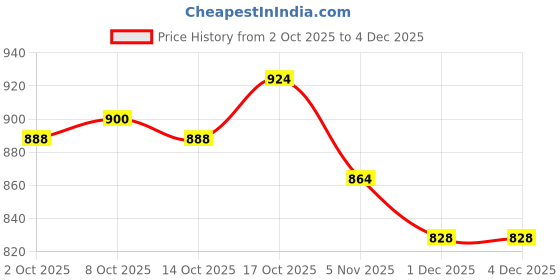 firstcry.com Babyhug Looper Knit Full Sleeves Top and Denim Jeans Set with Paris Text Print - Pink White & Blue babyhug Price History Graph from 2 Oct 2025 to 4 Dec 2025