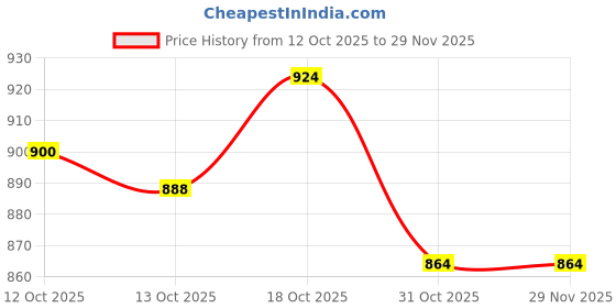firstcry.com Babyhug Looper Knit Full Sleeves Top and Denim Jeans Set with Paris Text Print - Pink White & Blue babyhug Price History Graph from 12 Oct 2025 to 28 Nov 2025