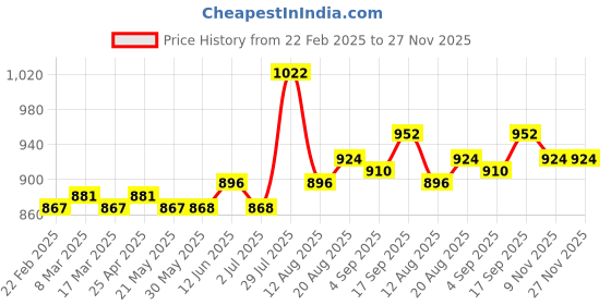 firstcry.com Babyhug Lurex Woven Full Sleeves Dhoti Kurta Set - White & Orange babyhug Price History Graph from 22 Feb 2025 to 26 Nov 2025