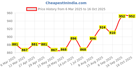 firstcry.com Babyhug Lurex Woven Full Sleeves Dhoti Kurta Set - White & Orange babyhug Price History Graph from 6 Mar 2025 to 16 Oct 2025
