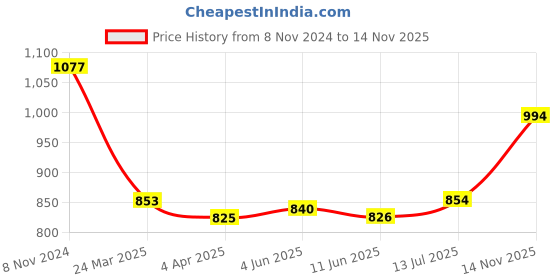firstcry.com Babyhug Lurex Woven Full Sleeves Dobby Kurta Payjama Set with Floral Foil Print - Navy Blue babyhug Price History Graph from 8 Nov 2024 to 14 Nov 2025