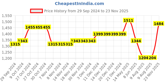 firstcry.com Babyhug Lycra Blend Full Sleeves Party Suit Ship Print- Blue & Grey babyhug Price History Graph from 29 Sep 2024 to 23 Nov 2025