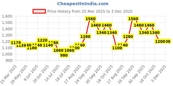 firstcry.com Babyhug Lycra Blend Full Sleeves Shirt & Trousers With A Suspender & Hat Checked- White & Grey babyhug Price History Graph from 25 Mar 2025 to 3 Dec 2025