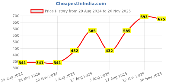 firstcry.com Babyhug Lycra Knit Flower Print Baby Leggings - Multicolour babyhug Price History Graph from 29 Aug 2024 to 26 Nov 2025