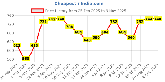 firstcry.com Babyhug Lycra Woven Full Sleeves Winter Wear Shirt & Lounge Pant Set Heart Print - Navy Blue babyhug Price History Graph from 25 Feb 2025 to 9 Nov 2025