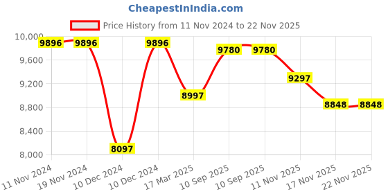 firstcry.com Babyhug Majestic Stroller Cum Carry Cot With Canopy - Beige babyhug Price History Graph from 11 Nov 2024 to 22 Nov 2025