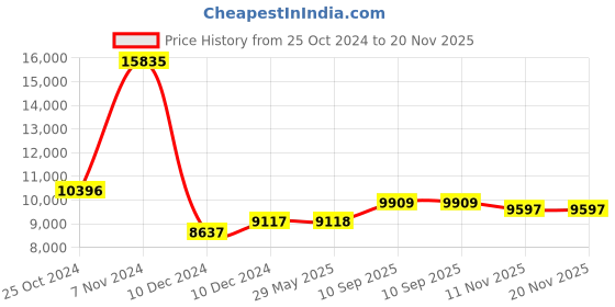 firstcry.com Babyhug Majestic Stroller Cum Carry Cot With Canopy - Blue Checked babyhug Price History Graph from 25 Oct 2024 to 19 Nov 2025