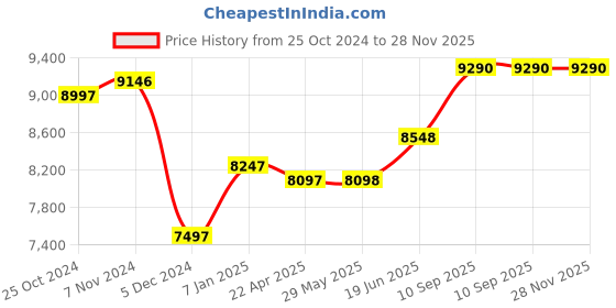 firstcry.com Babyhug Majestic Stroller Cum Carry Cot With Canopy - Light Peach babyhug Price History Graph from 25 Oct 2024 to 28 Nov 2025