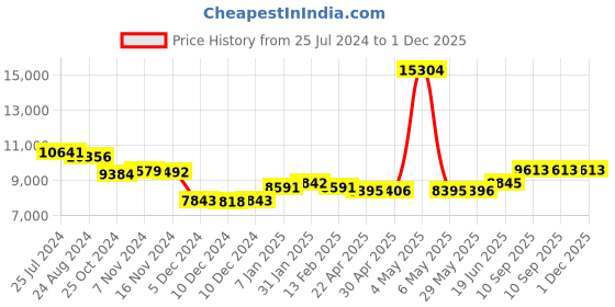 firstcry.com Babyhug Majestic Stroller Cum Carry Cot With Canopy - Light Peach babyhug Price History Graph from 25 Jul 2024 to 1 Dec 2025
