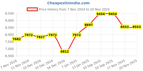firstcry.com Babyhug Majestic Stroller cum Carry Cot with Canopy - Pink babyhug Price History Graph from 7 Nov 2024 to 20 Nov 2025