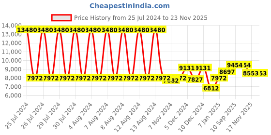 firstcry.com Babyhug Majestic Stroller Cum Carry Cot With Canopy - Red babyhug Price History Graph from 25 Jul 2024 to 23 Nov 2025