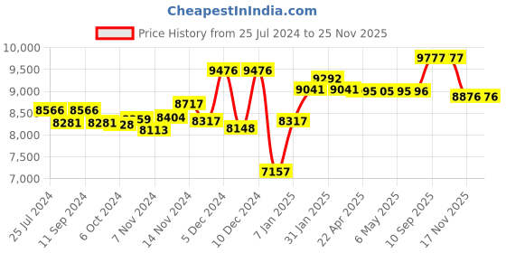 firstcry.com Babyhug Majestic Stroller Cum Carry Cot With Canopy - Red babyhug Price History Graph from 25 Jul 2024 to 24 Nov 2025