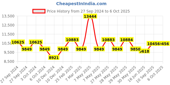 firstcry.com Babyhug Malmo Cot And Mattress Set Size-120X60X10 cm babyhug Price History Graph from 27 Sep 2024 to 4 Oct 2025