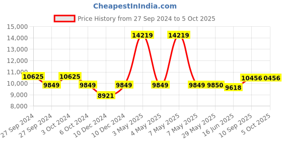 firstcry.com Babyhug Malmo Cot And Mattress Set Size-120X60X10 cm babyhug Price History Graph from 27 Sep 2024 to 4 Oct 2025