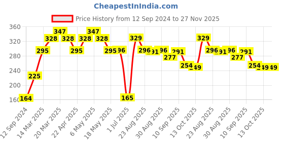firstcry.com Babyhug Mango Embroidered Straw Hat - Blue babyhug Price History Graph from 12 Sep 2024 to 27 Nov 2025