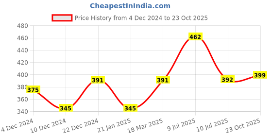 firstcry.com Babyhug Manual Breast pump With 2 Suction Modes- White babyhug Price History Graph from 4 Dec 2024 to 23 Oct 2025