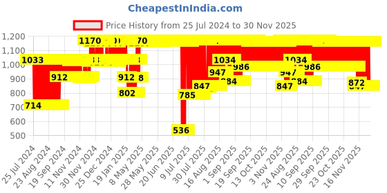 firstcry.com Babyhug Manual Breast Pump with Adjustable Suction & Massage Mode - Yellow babyhug Price History Graph from 25 Jul 2024 to 30 Nov 2025
