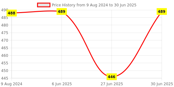 firstcry.com Babyhug Maracas Wooden Rattle Toy Set of 2 babyhug Price History Graph from 9 Aug 2024 to 30 Jun 2025