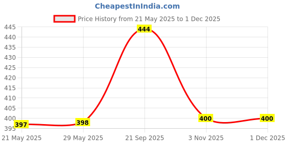 firstcry.com Babyhug Maracas Wooden Rattle Toy Set of 2 - Yellow & orange babyhug Price History Graph from 21 May 2025 to 30 Nov 2025