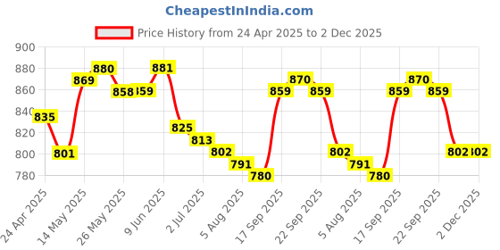 firstcry.com babyhug Mark & Mia Half Raglan Sleeves Legged Swimsuit with Swan Print - Blue babyhug Price History Graph from 24 Apr 2025 to 2 Dec 2025