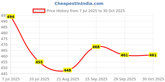 firstcry.com Babyhug Marvel 100% Cotton Half Sleeves Night Suit With Avengers Graphics - Navy Blue babyhug marvel Price History Graph from 7 Jul 2025 to 30 Oct 2025