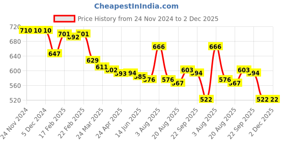 firstcry.com Babyhug Marvel 100% Cotton Half Sleeves Onesies with Avengers Graphics Pack of 3 -Multicolour babyhug marvel Price History Graph from 24 Nov 2024 to 1 Dec 2025