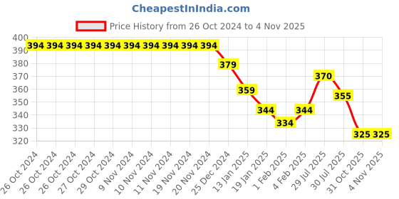 firstcry.com Babyhug Marvel 100% Cotton Knit Briefs with Avengers Graphics Pack of 3 - Multicolour babyhug marvel Price History Graph from 26 Oct 2024 to 4 Nov 2025