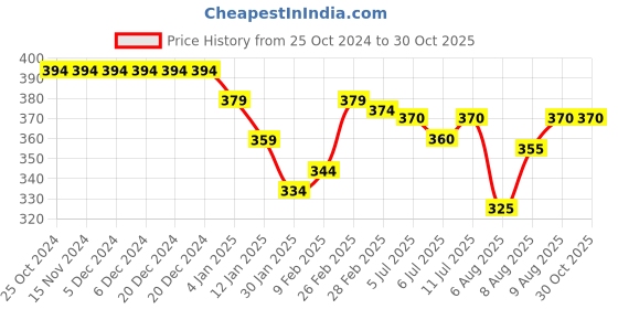 firstcry.com Babyhug Marvel 100% Cotton Knit Briefs with Avengers Graphics Pack of 3 - Multicolour babyhug marvel Price History Graph from 25 Oct 2024 to 29 Oct 2025