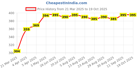 firstcry.com Babyhug Marvel 100% Cotton Knit  Briefs With Spider Man Print Pack of 3 - Multicolor babyhug marvel Price History Graph from 21 Mar 2025 to 18 Oct 2025