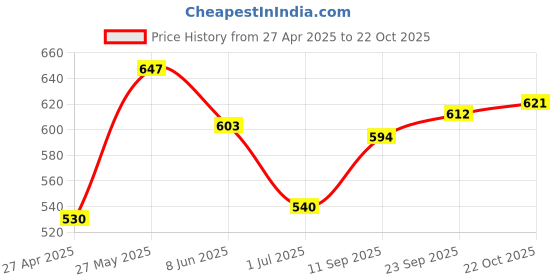 firstcry.com Babyhug Marvel 100% Cotton Single Jersey Knit Raglan Sleeves T-Shirt and Shorts Iron Man Graphics - Blue babyhug marvel Price History Graph from 27 Apr 2025 to 22 Oct 2025