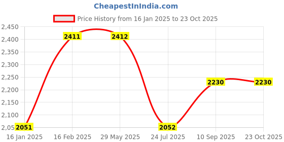 firstcry.com babyhug marvel Babyhug Disney 4 Shelved Almirah With Wheels Spiderman Theme - Blue babyhug marvel Price History Graph from 16 Jan 2025 to 22 Oct 2025